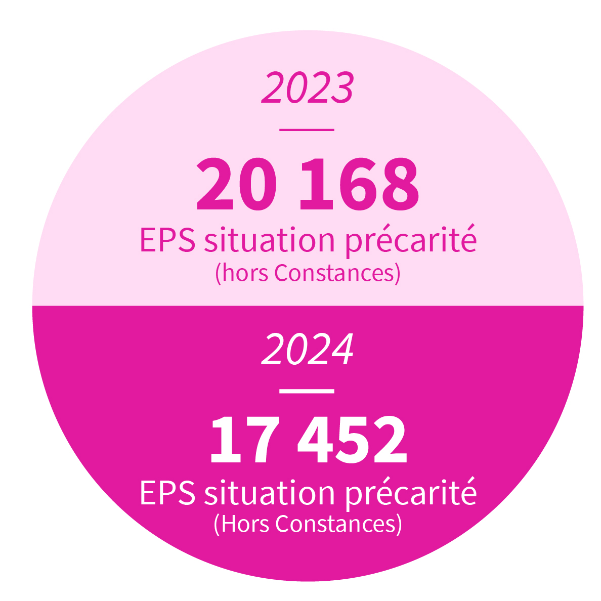 15 246 EPS situation précarité hors Constances