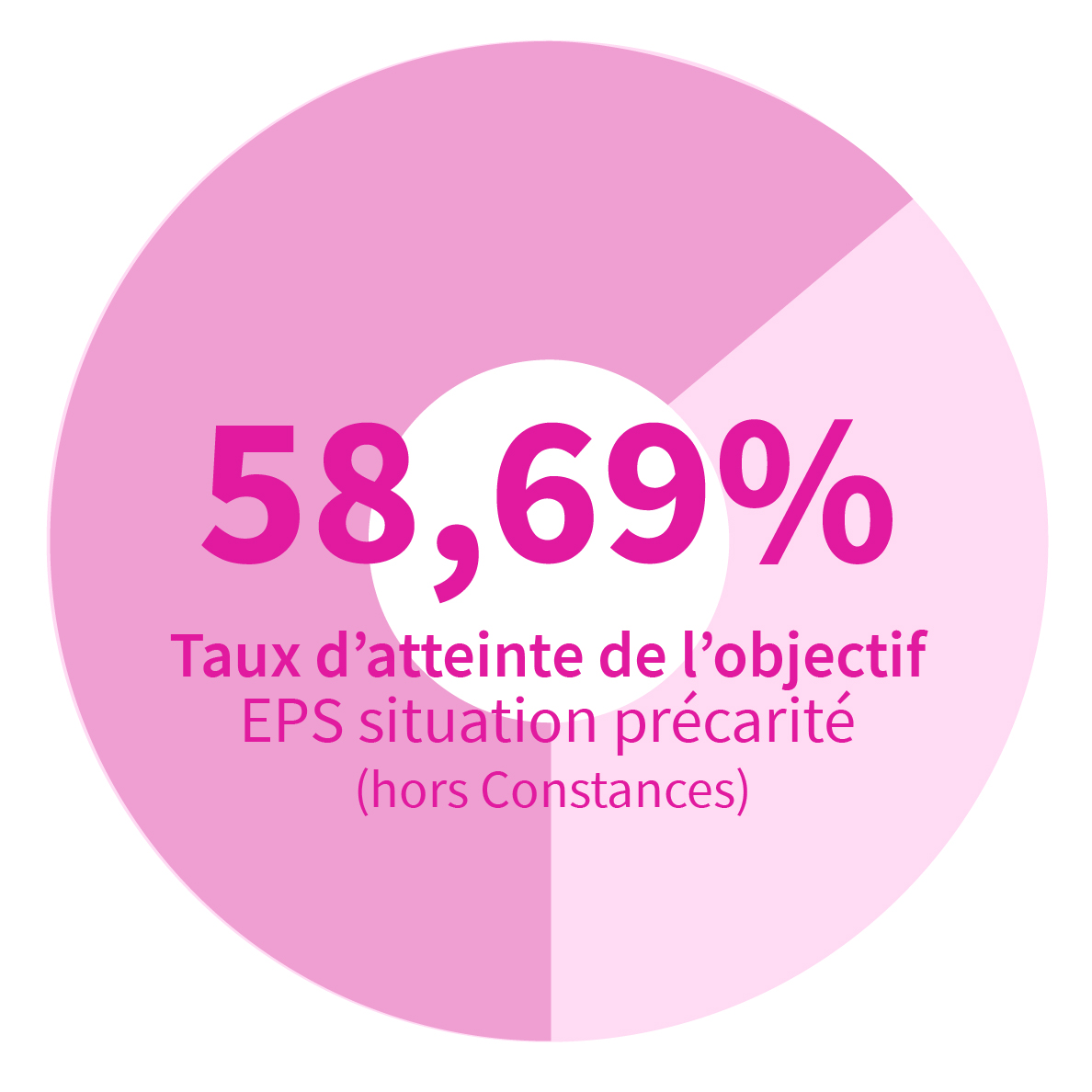 66,65% EPS situation précarité hors Constances
