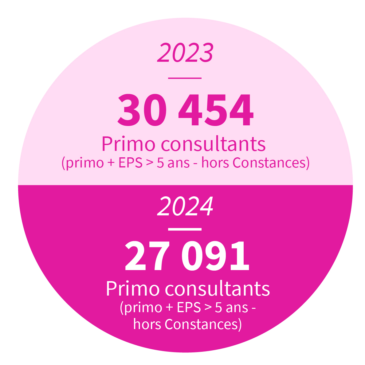 18 346 Primo consultants (primo + EPS > 5 ans - hors Constances)