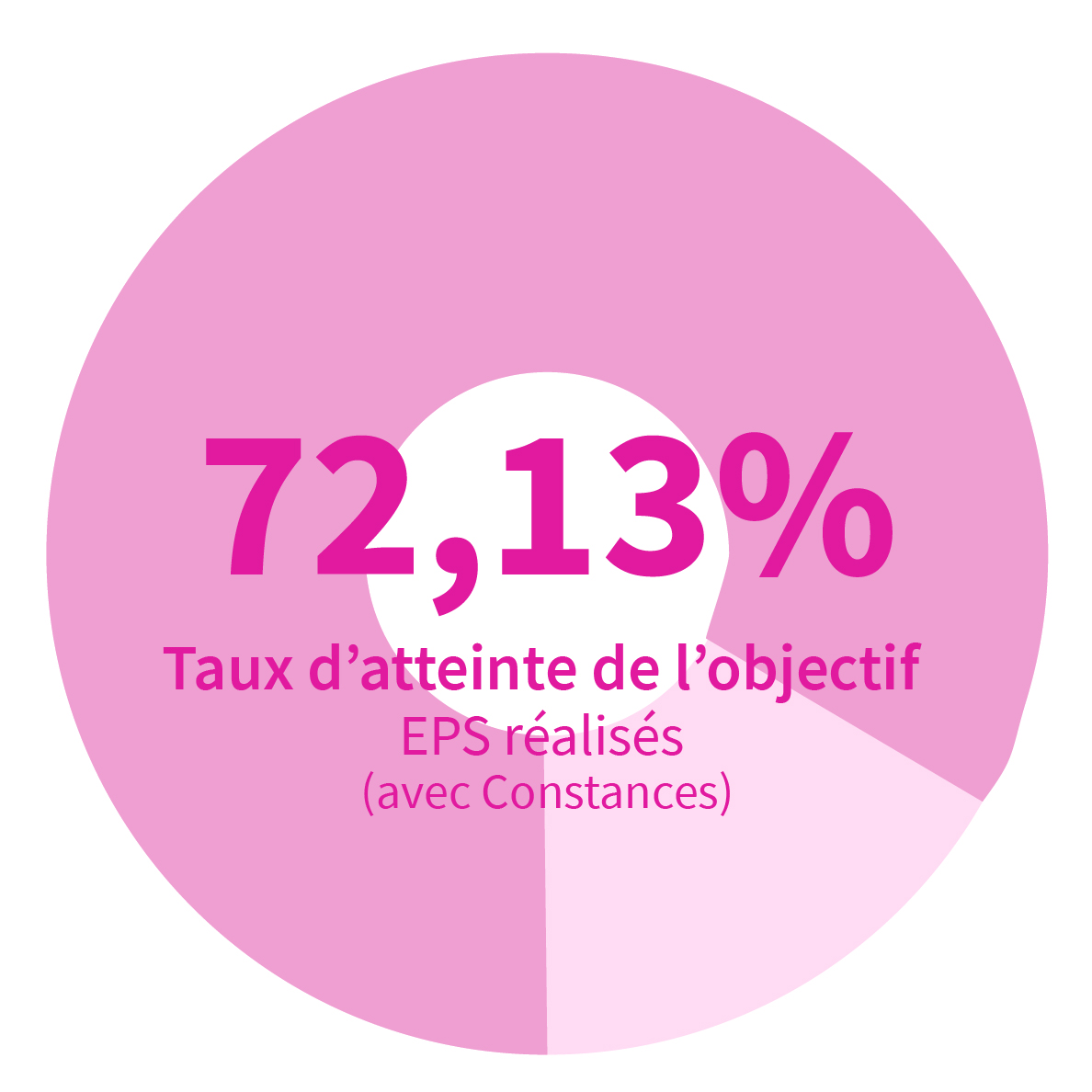 48,62% EPS réalisés avec Constances