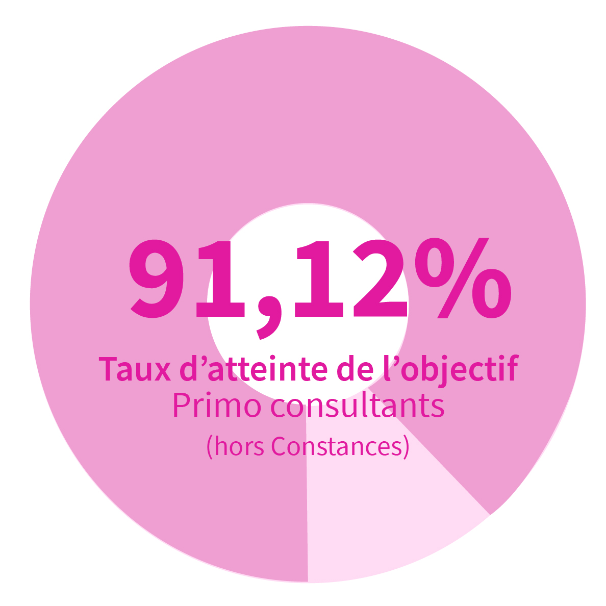 80% primo consultants hors Constances