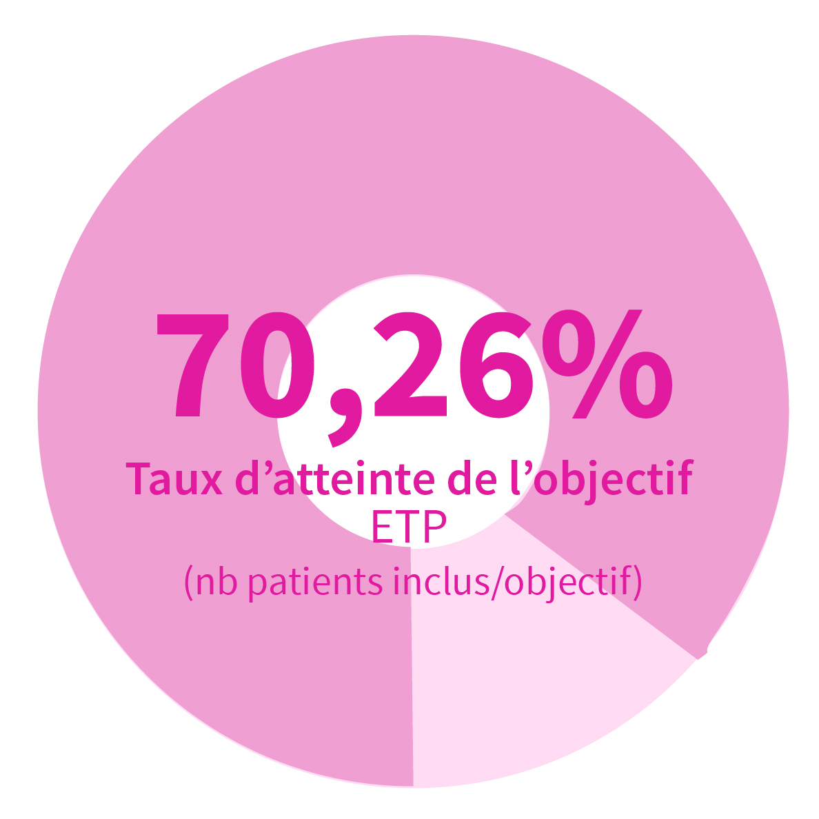 32,72% ETP (nombre patients inclus/objectif)