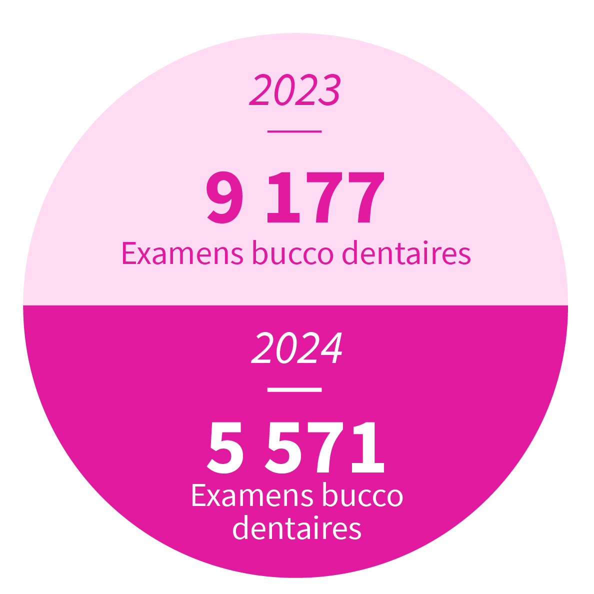 9 394 examens bucco-dentaires