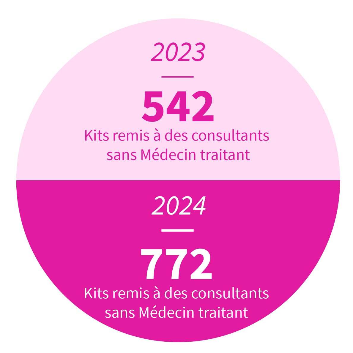 169 kits remis à des consultants sans médecin traitant