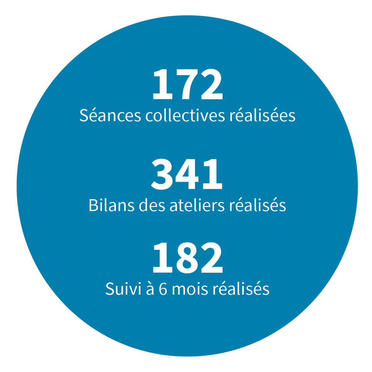 67 séances collectives réalisées, 71 bilans des ateliers réalisés, 25 suivi à 6 mois réalisés