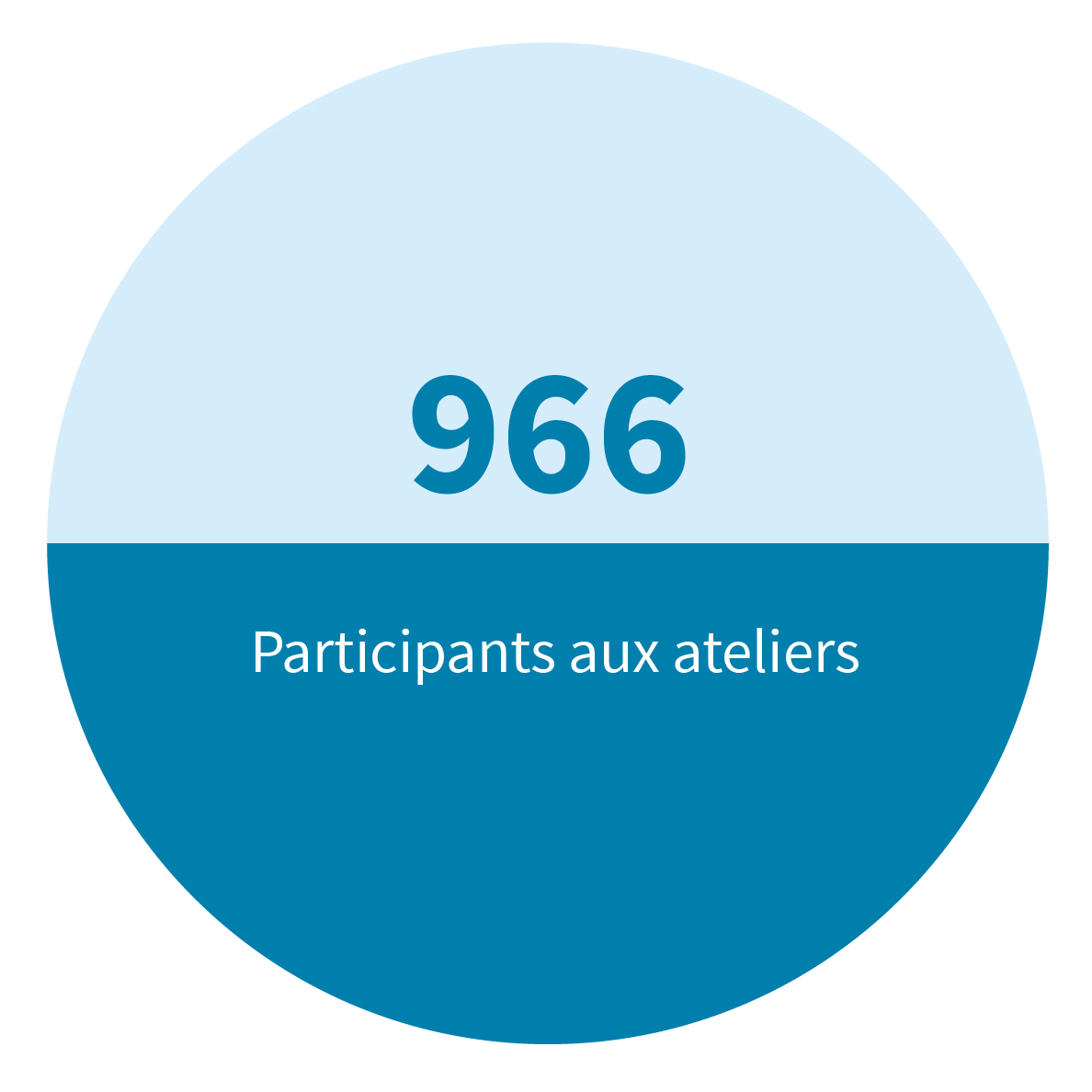 252 participants aux ateliers