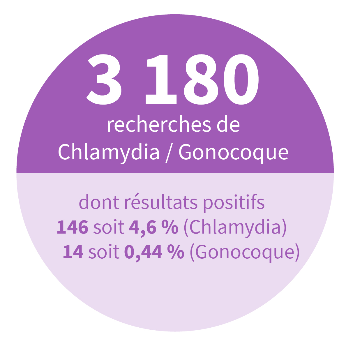 46 449 tests de virologie/bactériologie effectués