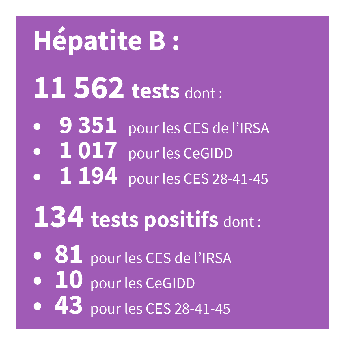 10 894 tests d'hépatite B et 105 tests positifs