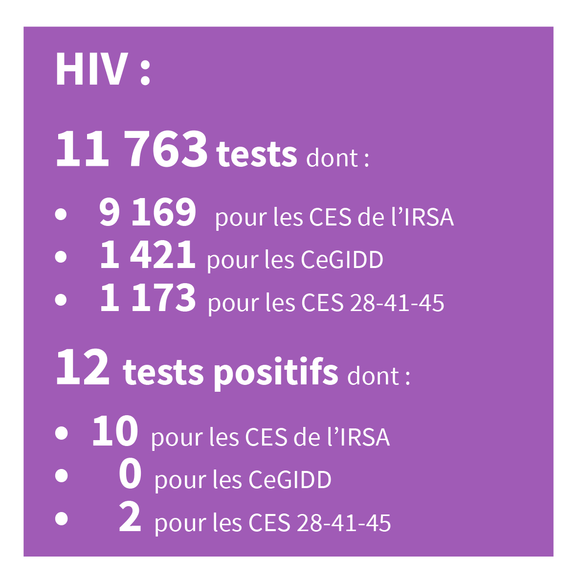 13 178 tests de HIV réalisés et 17 tests positifs