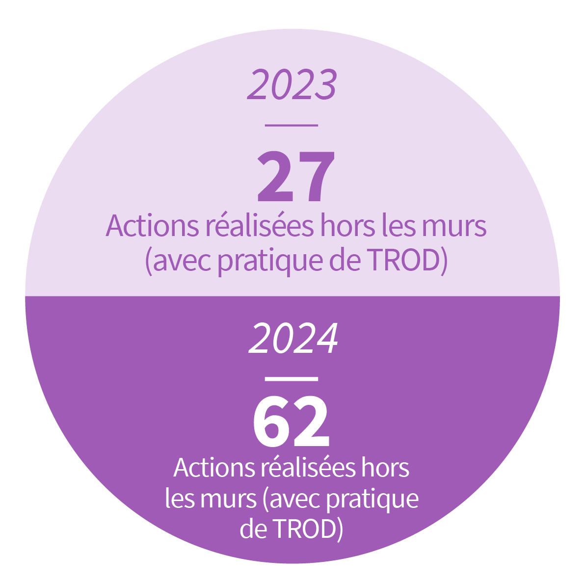 6 tests rapides d'orientation diagnostiqués (TROD) réalisés hors murs