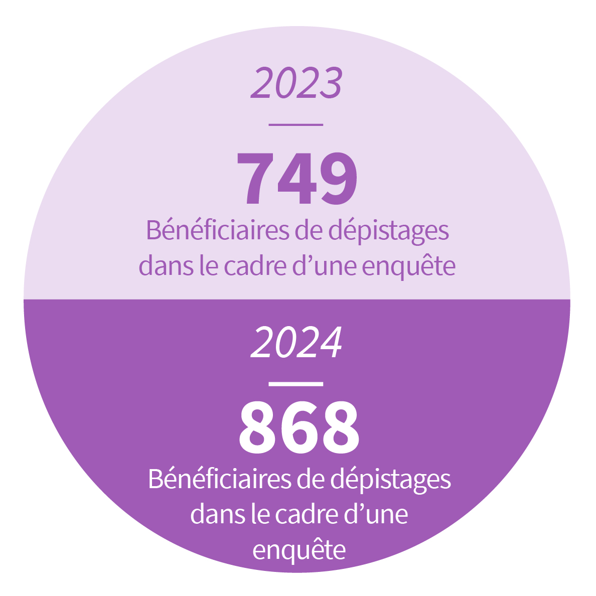 495 bénéficiaires de dépistages dans le cadre d'une enquête