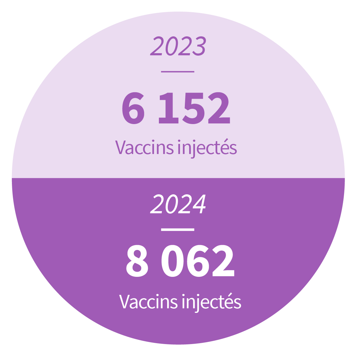 3 378 vaccins réalisés
