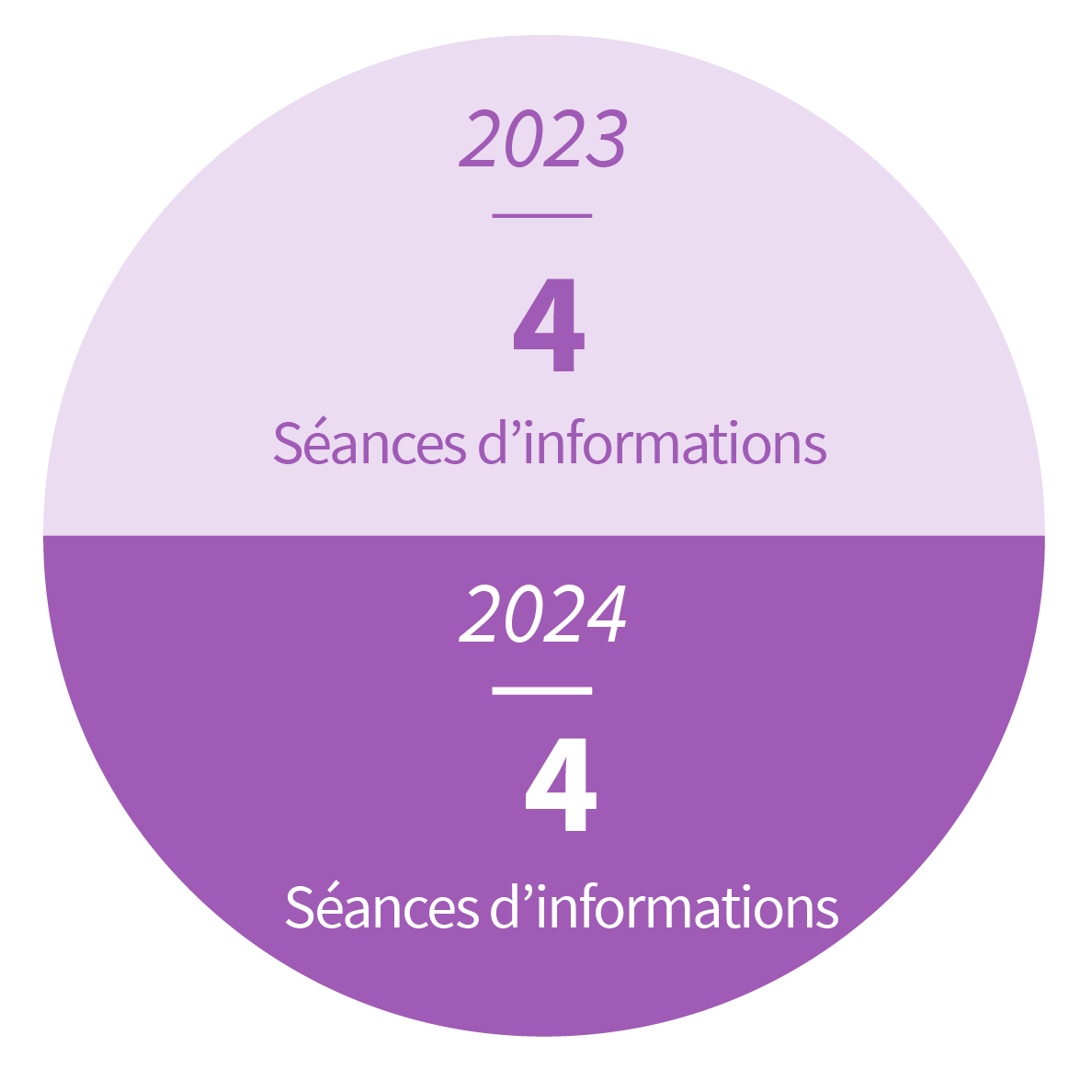 6 séances d'informations